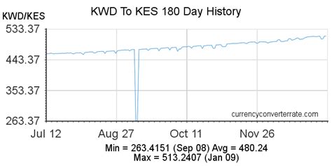 150kd to ksh|Kenyan Shilling to Kuwaiti Dinar Exchange Rate Chart .